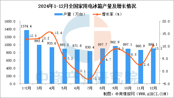 12月全国家用电冰箱产量数据统计分析龙8long8国际唯一网站2024年
