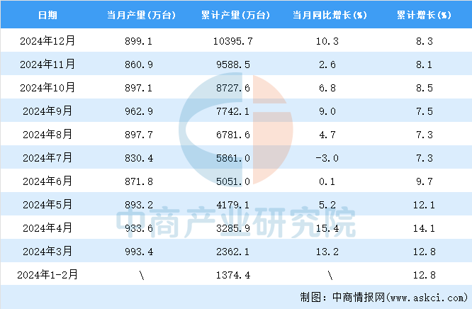 12月全国家用电冰箱产量数据统计分析龙8long8国际唯一网站2024年(图3)