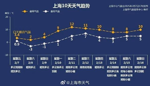 得发紫”网友：冰箱比天气暖和龙8手机登录入口上海今晨“冻(图2)