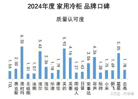柯玛、美的、海尔包揽多维度榜首家用冷柜品牌口碑报告发布：澳(图6)