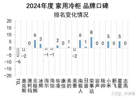 柯玛、美的、海尔包揽多维度榜首家用冷柜品牌口碑报告发布：澳(图8)