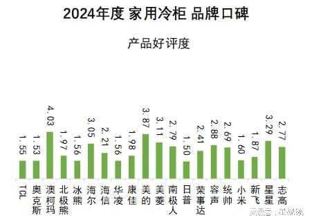 柯玛、美的、海尔包揽多维度榜首家用冷柜品牌口碑报告发布：澳(图9)
