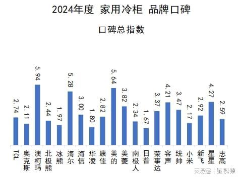 柯玛、美的、海尔包揽多维度榜首家用冷柜品牌口碑报告发布：澳(图7)