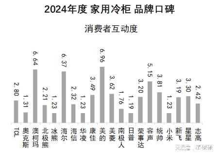 柯玛、美的、海尔包揽多维度榜首家用冷柜品牌口碑报告发布：澳(图2)