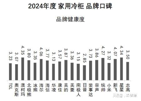 柯玛、美的、海尔包揽多维度榜首家用冷柜品牌口碑报告发布：澳