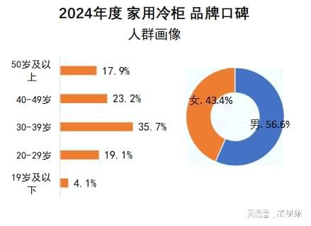 柯玛、美的、海尔包揽多维度榜首家用冷柜品牌口碑报告发布：澳(图4)