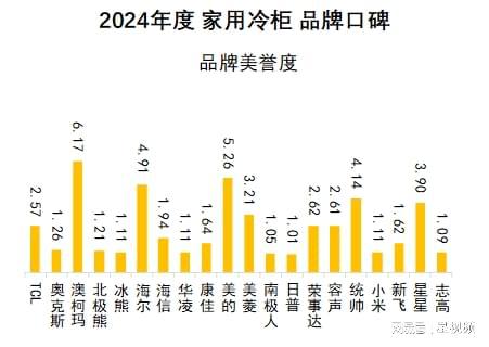 柯玛、美的、海尔包揽多维度榜首家用冷柜品牌口碑报告发布：澳(图10)