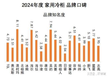 柯玛、美的、海尔包揽多维度榜首家用冷柜品牌口碑报告发布：澳(图3)